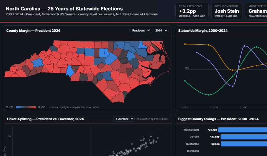 NC Elections 25-year dashboard preview