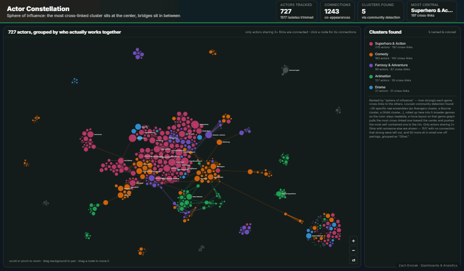 Letterboxd actor constellation network preview