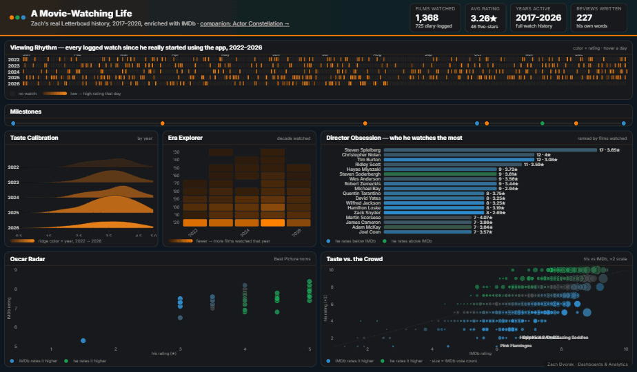 Letterboxd movie-watching dashboard preview